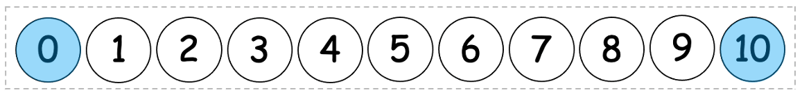 Zahlenreihe von 0 bis 10 mit jeweils einer Ziffer pro Kreis. Die 0 und die 10 sind blau markiert.