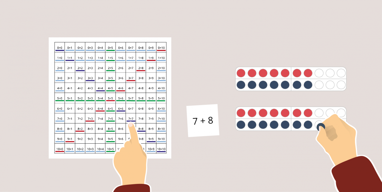 Abbildung „Übung 3“: In der Mitte liegt die Karte „7 plus 8“. Links daneben zeigt eine Hand auf die Aufgabe in der Eins plus eins Tafel. Rechts bildet eine Hand aus der Darstellung 7 plus 7 im Zwanzigerfeld, die Aufgabe 7 plus 8, indem ein Plättchen hinzugelegt wird. 