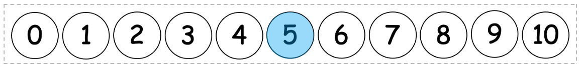 Zahlenreihe von 0 bis 10 mit jeweils einer Ziffer pro Kreis. Die 5 ist blau markiert.