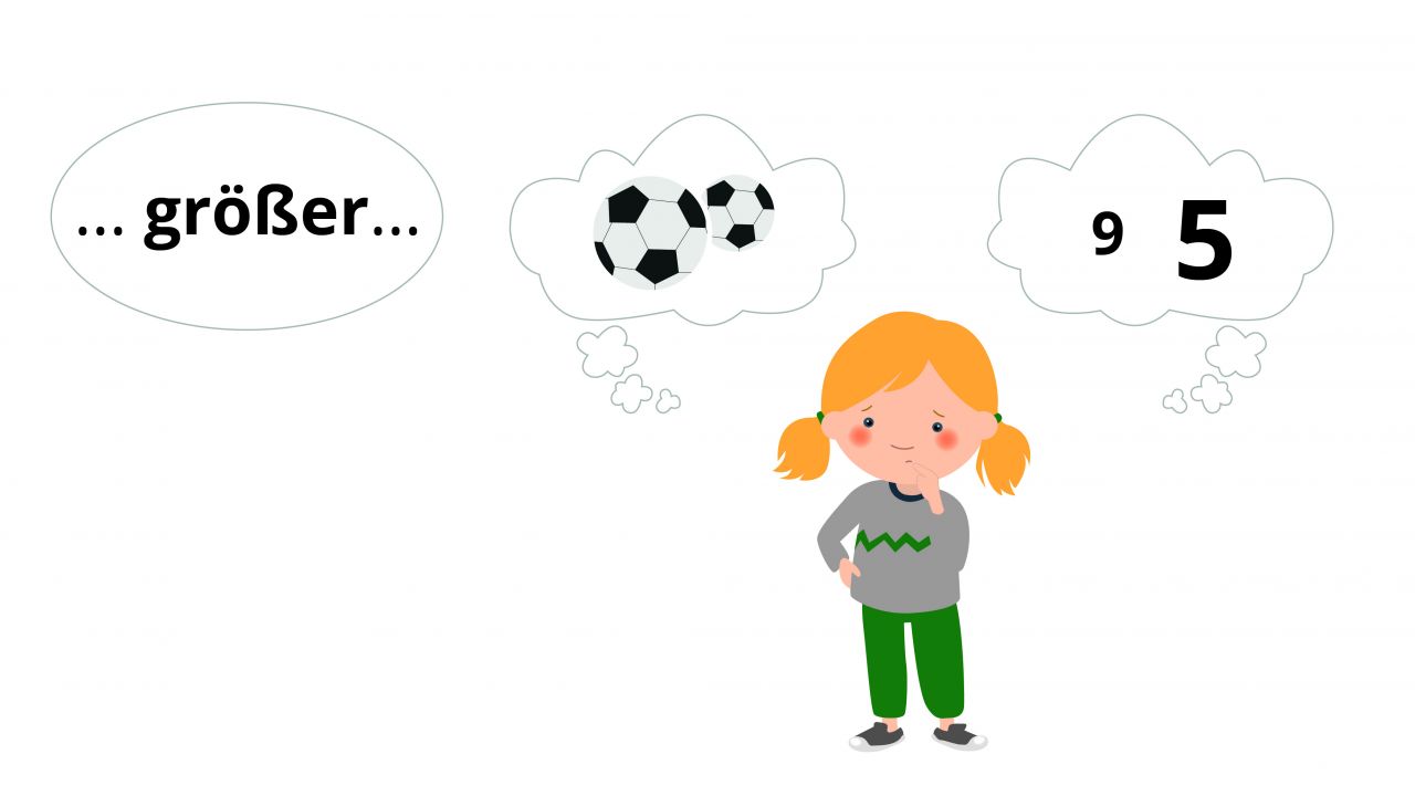 Illustration eines Kindes mit 2 Denkblasen. Links: 2 Fußbälle. Rechts: „9“, „5“. Links davon der Begriff „… größer…“.